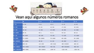 Vean aquí algunos números romanos
1 = I 00 3 = III 4 = IV 5 = V 6 = VI
7 = VII 8 = VIII 9 = IX 10 = X 11 = XI 12 = XII
13 = XIII 14 = XIV 15 = XV 16 = XVI 17 = XVII 18 = XVIII
19 = XIX 20 = XX 21 = XXI 29 = XXIX 30 = XXX 31 = XXXI
39 = XXXIX 40 = XL 50 = L 51 = LI 59 = LIX 60 = LX
61 = LXI 68 = LXVIII 69 = LXIX 70 = LXX 71 = LXXI 74 = LXXIV
75 = LXXV 77 = LXXVII 78 = LXXVIII 79 = LXXIX 80 = LXXX 81 = LXXXI
88 = LXXXVIII 89 = LXXXIX 90 = XC 91 = XCI 99 = XCIX 100 = C
101 = CI 109 = CIX 114 = CXIV 149 = CXLIX 399 = CCCXCIX 400 = CD
444 = CDXLIV 445 = CDXLV 449 = CDXLIX 450 = CDL 899 = DCCCXCIX 900 = CM
989 = CMLXXXIX 990 = CMXC 999 = CMXCIX 1.000 = M 1.010 = MX 1.050 = ML
 