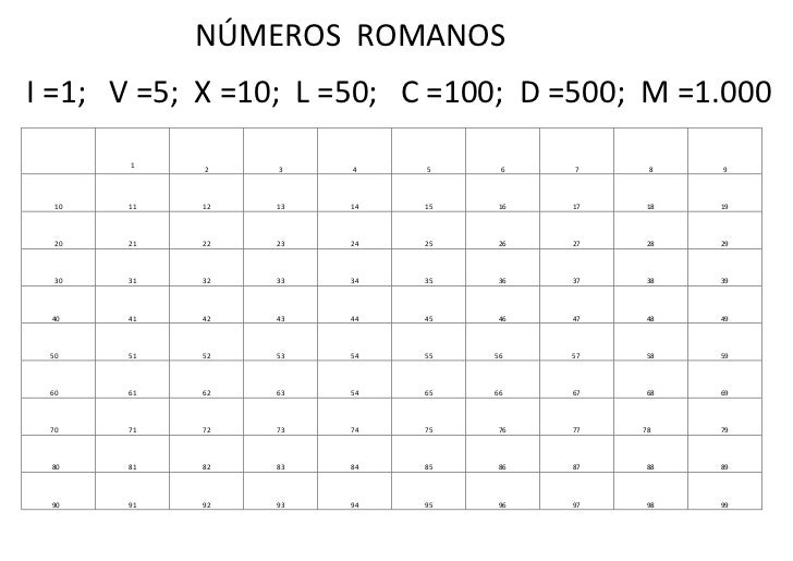 Numeros Romanos 1 100