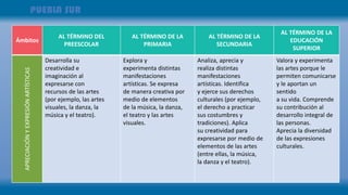 Ámbitos
AL TÉRMINO DEL
PREESCOLAR
AL TÉRMINO DE LA
PRIMARIA
AL TÉRMINO DE LA
SECUNDARIA
AL TÉRMINO DE LA
EDUCACIÓN
SUPERIOR
APRECIACIÓNYEXPRESIÓNARTÍSTICAS
Desarrolla su
creatividad e
imaginación al
expresarse con
recursos de las artes
(por ejemplo, las artes
visuales, la danza, la
música y el teatro).
Explora y
experimenta distintas
manifestaciones
artísticas. Se expresa
de manera creativa por
medio de elementos
de la música, la danza,
el teatro y las artes
visuales.
Analiza, aprecia y
realiza distintas
manifestaciones
artísticas. Identifica
y ejerce sus derechos
culturales (por ejemplo,
el derecho a practicar
sus costumbres y
tradiciones). Aplica
su creatividad para
expresarse por medio de
elementos de las artes
(entre ellas, la música,
la danza y el teatro).
Valora y experimenta
las artes porque le
permiten comunicarse
y le aportan un
sentido
a su vida. Comprende
su contribución al
desarrollo integral de
las personas.
Aprecia la diversidad
de las expresiones
culturales.
 