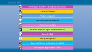 Plantillas de maestros y directivos fortalecidas
Liderazgo Directivo
Trabajo colegiado
Menor carga administrativa
Infraestructura digna
Acceso a las tecnoclogías de la información
Conectividad
Presupuesto propio
Asistencia Técnico pedagógica de calidad.
participación de padres de familia
 