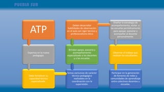 ATP
Expertos en la nueva
pedagogía.
Debe fortalecer su
capacidad técnica
especializada.
Tareas exclusivas de carácter
técnico pedagógico
realizables en la
coordinación con la
supervisión.
Brindan apoyo, asesoría y
acompañamiento
especializado a los docentes
y a las escuelas.
Deben desarrollar
habilidades de observación
en el aula con rigor técnico y
profesionalismo ético
Diseñar la estrategia de
acompañamiento, visitar a
las escuelas periódicamente
para apoyar, asesorar y
acompañar al docente
personalmente.
Observar el trabajo que
realizan los estudiantes.
Participar en la generación
de fomento de redes y
comunidades de aprendizaje
entre colectivos docentes y
escuelas.
 