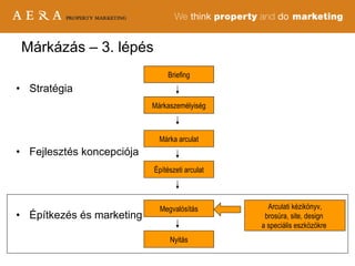 Stratégia Fejlesztés koncepciója Építkezés és marketing Márkázás – 3. lépés Briefing Márkaszemélyiség Márka arculat Építészeti arculat Megvalósítás Nyitás Arculati kézikönyv, brosúra, site, design  a speciális eszközökre  