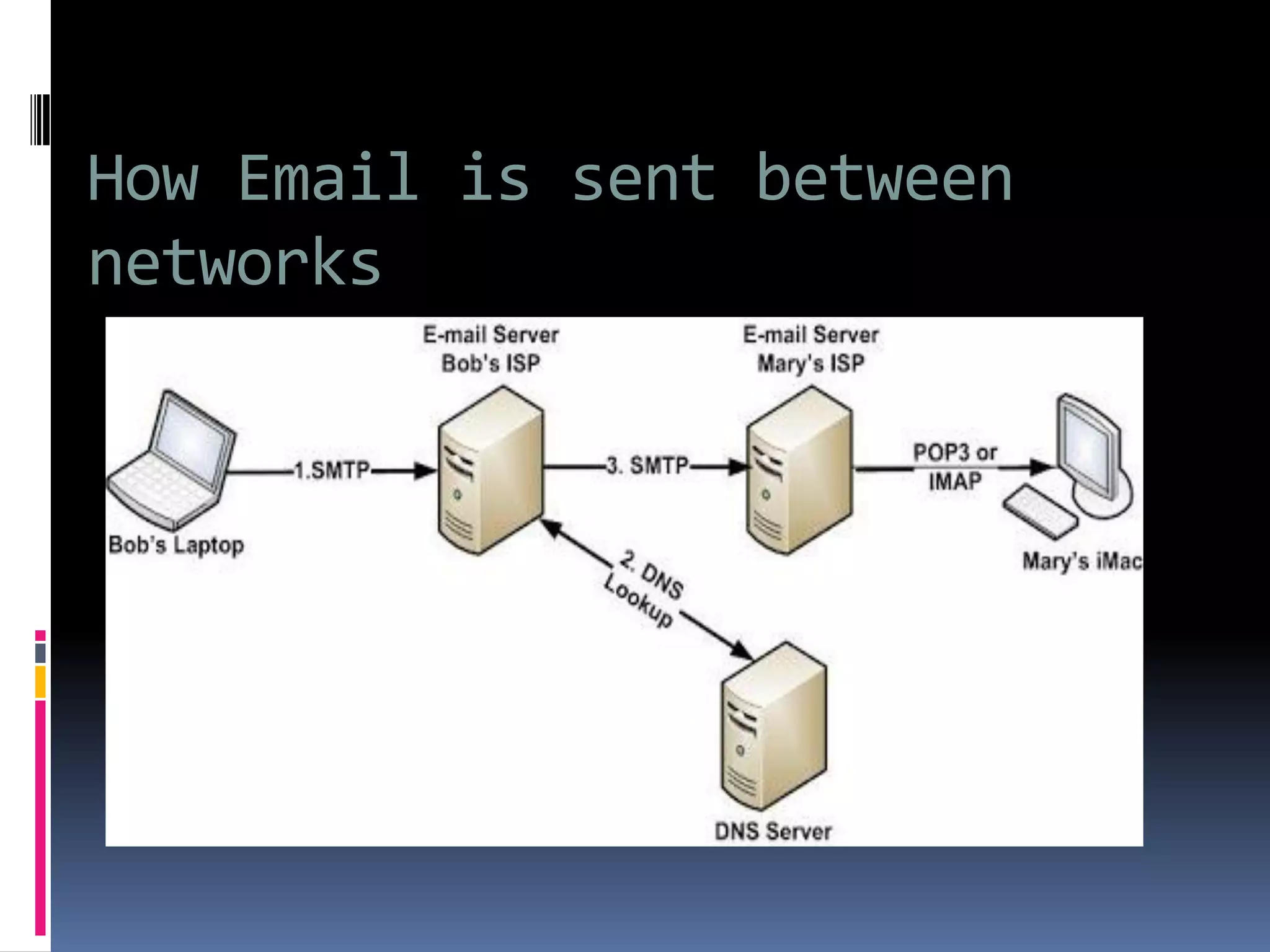 How Email is sent between
networks
 