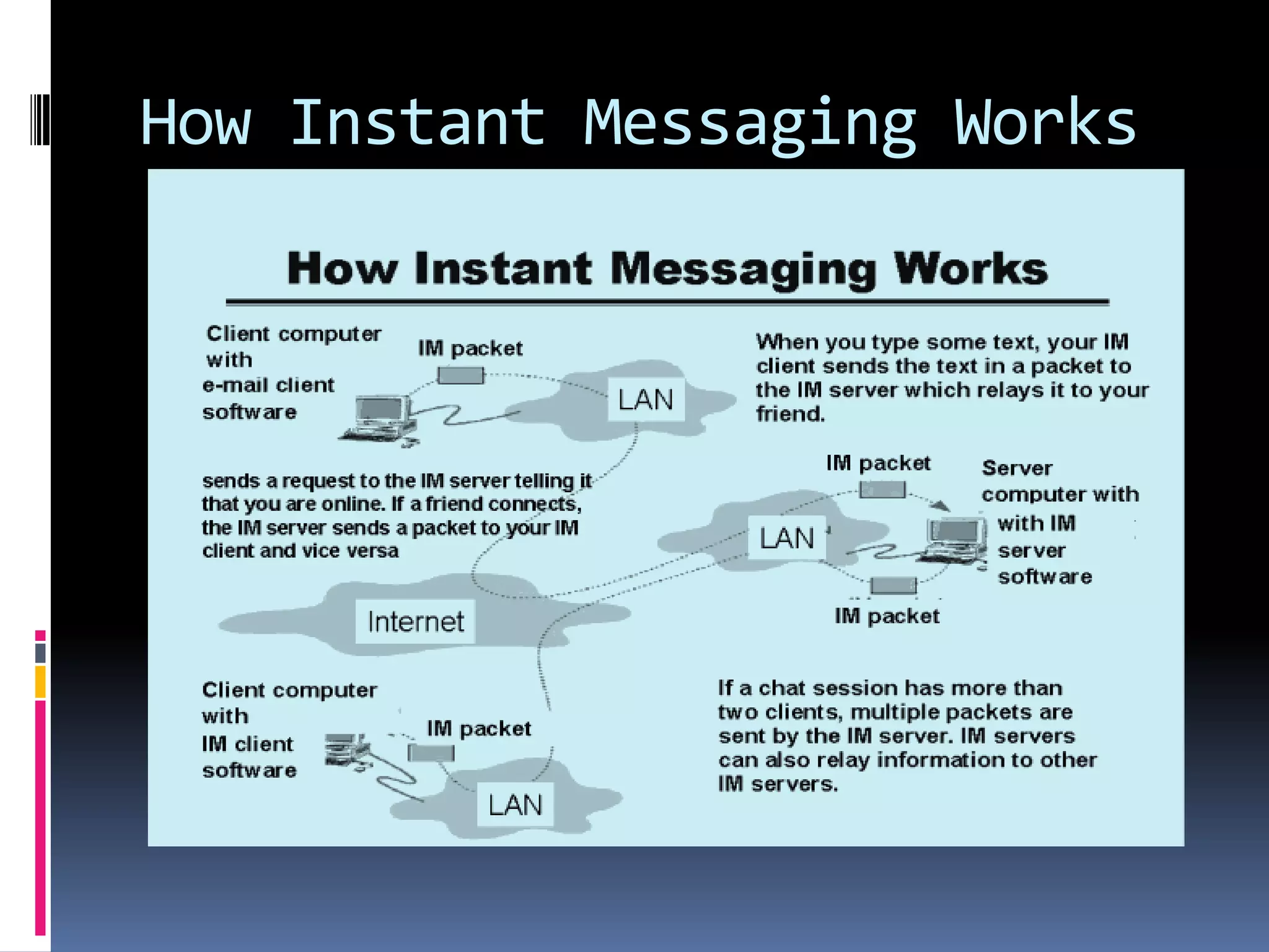 How Instant Messaging Works
 