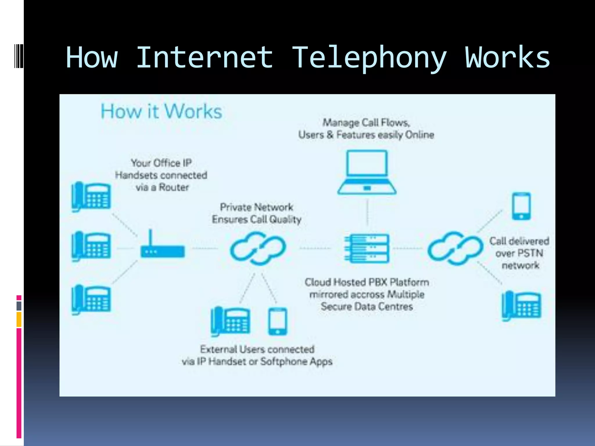 How Internet Telephony Works
 
