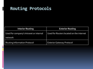 Routing Protocols
Interior Routing Exterior Routing
Used for company’s Intranet or internal
network
Used for Routers located on the internet
Routing Information Protocol Exterior Gateway Protocol
 