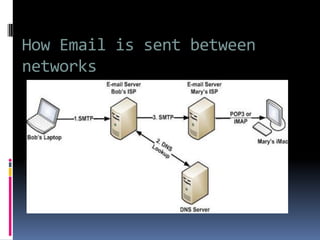 How Email is sent between
networks
 