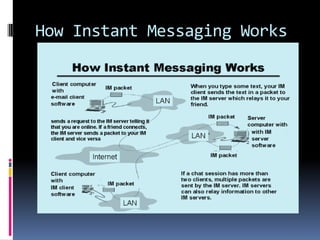 How Instant Messaging Works
 