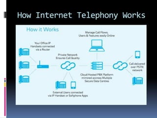 How Internet Telephony Works
 