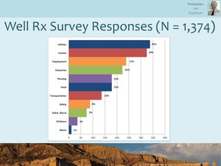 22
Well Rx Survey Responses (N = 1,374)
Presenter:
Art
Kaufman
 