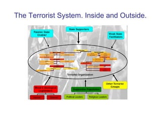 The Terrorist System. Inside and Outside.
 