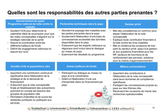 14
Quelles sont les responsabilités des autres parties prenantes ?
Société civile et populations clés
Gouvernement du pays/
Programme national de lutte contre la
maladie
Partenaires techniques dans le pays
• Apportent une contribution continue et
significative dans l'élaboration de la
stratégie et de la demande de
financement
• S'assurent que la note conceptuelle
finale et l'établissement des subventions
prennent en compte les besoins des
groupes de population clés
• Permettent d'identifier et de suivre les
obstacles juridiques ou politiques aux
services
• Participent au dialogue au niveau du
pays et à la coordination
• Aident à l'élaboration d'une vue
d'ensemble claire du financement par
pays
Autres bailleurs de fonds
• Soutient l'ICN pour déterminer le
calendrier idéal de soumission pour que
les notes conceptuelles s'alignent sur la
stratégie nationale de la santé
• Assure la coordination entre les
différents bailleurs de fonds
• Définit les engagements nationaux et
assure leur suivi
• Abordent le paysage des maladies avec
les parties prenantes dans le pays
• Soutiennent l'élaboration d'une base de
connaissances accessible des données
disponibles dans le pays
• S'assurent que les experts nationaux ou
régionaux sont inclus dans le dialogue
au niveau du pays
• Examinent les résultats du programme
Secteur privé
• Apportent des contributions à
l'élaboration de la note conceptuelle
dans leurs domaines de compétence
spécifiques
• Partagent les connaissances propres au
pays sur des thèmes clés
• Recensent les occasions de mener des
recherches opérationnelles
Milieux universitaires
• Met des compétences en commun pour
étayer l’élaboration de la note
conceptuelle
• Explique toute contribution financière à
la lutte contre les trois maladies
• Met en évidence les occasions de tirer
parti du secteur privé: appui à la gestion
et aux questions financières pour les
RP, vecteurs de fourniture et de
renforcement des services, solutions
pour la chaîne d’approvisionnement.
 
