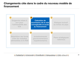 25
Changements clés dans le cadre du nouveau modèle de
financement
Exigences mises à
jour pour
l’admissibilité des
ICN
Calendrier de
soumission de la note
conceptuelle et accès
au financement
Dialogue inclusif
au niveau du pays
Investissements
gouvernementaux
supplémentaires
Plans stratégiques
nationaux
1 2 3
5 6
Répartition des fonds
entre les maladies
admissibles et le RSS
4
 