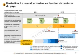 27
Illustration: Le calendrier variera en fonction du contexte
du pays
2
2014 2015
PSN 2PSN 1
Examen
par
le
TRP
Examen
par le
TRP
Examen
par
le
TRP
Examen
par le
TRP
Subvention actuelle
Réduction de la première
période de communication de
l'information pour l'alignement
Fin d'année budgétaire
Calendrier des examens du
programme et révisions du
PSN
Soumission de la NC dans les
périodes d'examen par le TRP
Période de communication de
l'information du pays
Alignement sur la
fin de la subvention actuelle
Fin de la subvention
Fin d'année
budgétaire
Considérations que le pays
doit prendre en compte
Capacité du pays à mener
le dialogue au niveau du pays dans
les délais prescrits
Premier
décaissement
Cycle budgétaire du pays
rédaction de la note conceptuelle
Examen par le TRP et le GAC
Élaboration des subventionsdialogue au niveau du pays sur la pré-note conceptuelle
De l'approbation par le CA
au 1er décaissement
Nécessité de
planifier à reculons à
partir de la date de
décaissement
 