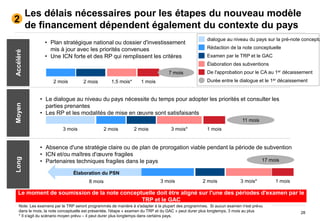 28
Les délais nécessaires pour les étapes du nouveau modèle
de financement dépendent également du contexte du pays
2 mois 1,5 mois*
• Plan stratégique national ou dossier d'investissement
mis à jour avec les priorités convenues
• Une ICN forte et des RP qui remplissent les critères
2 mois 3 mois*
3 mois 3 mois*
Élaboration du PSN
8 mois
11 mois
3 mois
Rédaction de la note conceptuelle
Examen par le TRP et le GAC
Élaboration des subventions
Durée entre le dialogue et le 1er décaissement
dialogue au niveau du pays sur la pré-note conceptu
De l'approbation pour le CA au 1er décaissement
1 mois
1 mois
• Le dialogue au niveau du pays nécessite du temps pour adopter les priorités et consulter les
parties prenantes
• Les RP et les modalités de mise en œuvre sont satisfaisants
• Absence d'une stratégie claire ou de plan de prorogation viable pendant la période de subvention
• ICN et/ou maîtres d'œuvre fragiles
• Partenaires techniques fragiles dans le pays
1 mois
AccéléréMoyenLong
Note: Les examens par le TRP seront programmés de manière à s'adapter à la plupart des programmes. Si aucun examen n'est prévu
dans le mois, la note conceptuelle est présentée, l'étape « examen du TRP et du GAC » peut durer plus longtemps, 3 mois au plus
* Il s'agit du scénario moyen prévu – il peut durer plus longtemps dans certains pays.
17 mois
2 mois
2 mois
2 mois
7 mois
2
Le moment de soumission de la note conceptuelle doit être aligné sur l'une des périodes d'examen par le
TRP et le GAC
 
