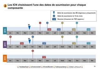 29
Les ICN choisissent l'une des dates de soumission pour chaque
composante
Jan Fév Mar Avr Mai Juin Juil Août Sep Oct Nov Déc
Jan Fév Mar Avr Mai Juin Juil Août Sep Oct Nov Déc
Jan Fév Mar Avr Mai Juin Juil Août Sep Oct Nov Déc
1 2 3 4
5 6 7 8
9
201420152016
TRP TRP TRP TRP
TRP TRP TRP TRP
TRP
MI
MI
2
# Délai de soumission le 15 du mois
Réunion d'examen du TRP (approx.)TRP
Délai de soumission des MI (régionaux uniquement)
 
