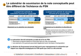 30
Le calendrier de soumission de la note conceptuelle peut
être différent de l'échéance du PSN
2011 2012 2013 2014 2015 2016
Nouvelle subvention
Nouveau
PSN
Actuel PSN
Illustratif
Échéance de la
nouvelle subvention
Échéance du PSN
Alignement sur le calendrier non nécessaire
2011 2012 2013 2014 2015 2016
Nouvelle
subvention
Nouveau
PSN
Actuel PSN
Illustratif
Échéance de la
nouvelle subvention
Échéance du PSN
La plupart de la période de
subvention couverte par l'actuel PSN
La plupart de la période de subvention
couverte par le nouveau PSN
1
2
L'alignement sur le calendrier à la discrétion de
l'ICN
• Utilisation parcimonieuse de la politique en matière de
prorogation révisée pour prolonger la subvention en voie
d'expiration et aligner le contenu de la note conceptuelle
sur le PSN
La subvention devrait extrapoler au-delà de la fin du PSN
• Description programmatique et financière dans la note conceptuelle
• Les examens à mi-parcours pourraient également servir de base à l'extrapolation
La décision de financement annuel doit servir pour reprogrammer la subvention par
rapport aux objectifs stratégiques du PSN après que celui-ci a été amendé
2
 