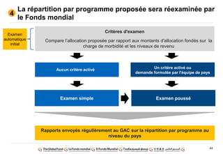 44
La répartition par programme proposée sera réexaminée par
le Fonds mondial
4
Critères d'examen
Compare l’allocation proposée par rapport aux montants d'allocation fondés sur la
charge de morbidité et les niveaux de revenu
Examen
automatique
initial
Aucun critère activé Un critère activé ou
demande formulée par l'équipe de pays
Examen simple
Rapports envoyés régulièrement au GAC sur la répartition par programme au
niveau du pays
Examen poussé
 