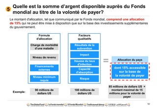 52
Quelle est la somme d’argent disponible auprès du Fonds
mondial au titre de la volonté de payer?
5
Le montant d'allocation, tel que communiqué par le Fonds mondial, comprend une allocation
de 15% qui ne peut être mise à disposition que sur la base des investissements supplémentaires
du gouvernement.
Charge de morbidité
d’une maladie
Niveau de revenu
Financements
externes
Niveau minimum
requis
Résultats de la
subvention
Hausse du taux
d'infection
Capacité
d'absorption
Risque
Impact
= Allocation du pays
Formule
d'allocation
Facteurs
qualitatifs
85 millions de dollars US +
montant maximal de 15
millions pour la volonté de
payer
100 millions de
dollars US
90 millions de
dollars US
Exemple:
dont 15% accessible
sur la base de
la volonté de payer
 