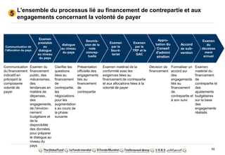 55
L'ensemble du processus lié au financement de contrepartie et aux
engagements concernant la volonté de payer
5
Communication
du financement
indicatif en
précisant la
composante
volonté de
payer
Examen du
financement
public, des
mécanismes,
des
tendances en
matière de
dépenses,
des
engagements,
de l’environ-
nement
budgétaire et
de la
disponibilité
des données
pour préparer
le dialogue au
niveau du
pays
Clarifier les
questions
liées au
financement
de
contrepartie,
les
négociations
pour les
augmentation
s au cours de
la phase
suivante
Présentation
officielle des
engagements
liés au
financement
de
contrepartie
Examen matériel de la
conformité avec les
exigences liées au
financement de contrepartie
et aux allocations liées à la
volonté de payer
Décision de
financement
Formaliser un
accord sur
des
engagements
liés au
financement
de
contrepartie et
à son suivi
Communication de
l'allocation du pays
Examen
préalable
au
dialogue
au niveau
du pays
dialogue
au niveau
du pays
Soumis-
sion de la
note
concep-
tuelle
Examen
par le
Secré-
tariat
Examen
par le
TRP et le
GAC
Appro-
bation du
Conseil
d'admini
stration
Accord
de sub-
vention
Examen
du
décaisse
ment
annuel
Examen
matériel du
financement
de
contrepartie et
des
ajustements
budgétaires
sur la base
des
engagements
réalisés
 