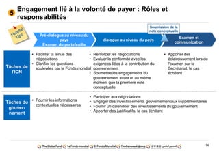56
Engagement lié à la volonté de payer : Rôles et
responsabilités
5
Examen et
communication
dialogue au niveau du pays
Pré-dialogue au niveau du
pays
Examen du portefeuille
Tâches de
l'ICN
• Faciliter la tenue des
négociations
• Clarifier les questions
soulevées par le Fonds mondial
• Renforcer les négociations
• Évaluer la conformité avec les
exigences liées à la contribution du
gouvernement
• Soumettre les engagements du
gouvernement avant et au même
moment que la première note
conceptuelle
Tâches du
gouver-
nement
• Fournir les informations
contextuelles nécessaires
• Apporter des
éclaircissement lors de
l'examen par le
Secrétariat, le cas
échéant
• Participer aux négociations
• Engager des investissements gouvernementaux supplémentaires
• Fournir un calendrier des investissements du gouvernement
• Apporter des justificatifs, le cas échéant
Soumission de la
note conceptuelle
 