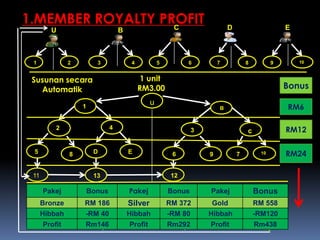 Susunan secara
Automatik
Pakej Bonus
-RM 40
RM 372 RM 558
1 unit
RM3.00
Bronze Silver Gold
1.MEMBER ROYALTY PROFIT
u1 B
2 34
c
5 8 D E 6 9 7 10
Pakej PakejBonus Bonus
1 2
U
Hibbah
RM 186
Hibbah -RM 80 Hibbah -RM120
11
B C
3 4 5 6
D
7 8
E
9 10
1213
Bonus
RM6
RM12
RM24
Profit Rm146 Profit Rm292 Profit Rm438
 