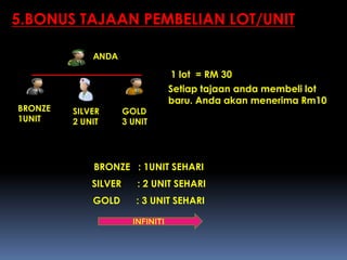 1 lot = RM 30
Setiap tajaan anda membeli lot
baru. Anda akan menerima Rm10
BRONZE : 1UNIT SEHARI
SILVER : 2 UNIT SEHARI
GOLD : 3 UNIT SEHARI
5.BONUS TAJAAN PEMBELIAN LOT/UNIT
BRONZE
1UNIT
SILVER
2 UNIT
ANDA
INFINITI
GOLD
3 UNIT
 
