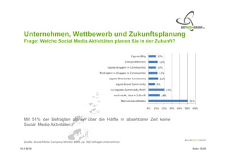 Unternehmen, Wettbewerb und Zukunftsplanung
   Frage: Welche Social Media Aktivitäten planen Sie in der Zukunft?




   Mit 51% der Befragten planen über die Hälfte in absehbarer Zeit keine
   Social Media Aktivitäten.


   Quelle: Social Media Company Monitor 2009, ca. 350 befragte Unternehmen

15.1.2010                                                                    Seite 12/20
 