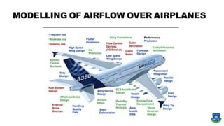 MODELLING OF AIRFLOW OVER AIRPLANES
 