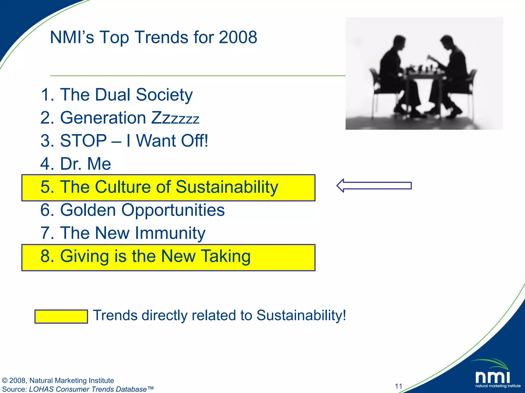 NMI’s Top Trends for 2008


         1. The Dual Society
         2. Generation Zzzzzz
         3. STOP – I Want Off!
         4. Dr. Me
         5. The Culture of Sustainability
         6. Golden Opportunities
         7. The New Immunity
         8. Giving is the New Taking


                       Trends directly related to Sustainability!



© 2008, Natural Marketing Institute
Source: LOHAS Consumer Trends Database™                             11
 