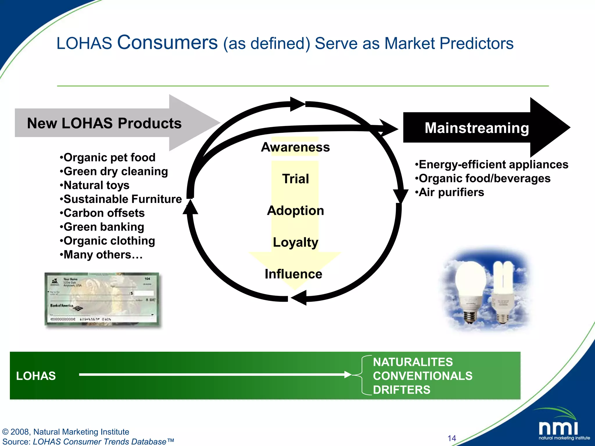 LOHAS Consumers (as defined) Serve as Market Predictors



     New LOHAS Products                                     Mainstreaming
                                          Awareness
            •Organic pet food
                                                           •Energy-efficient appliances
            •Green dry cleaning
            •Natural toys
                                            Trial          •Organic food/beverages
                                                           •Air purifiers
            •Sustainable Furniture
            •Carbon offsets               Adoption
            •Green banking
            •Organic clothing              Loyalty
            •Many others…
                                          Influence




                                                      NATURALITES
   LOHAS                                              CONVENTIONALS
                                                      DRIFTERS


© 2008, Natural Marketing Institute
Source: LOHAS Consumer Trends Database™                         14
 