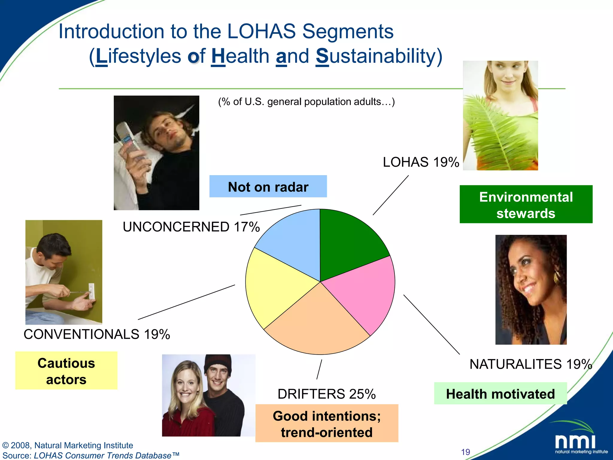 Introduction to the LOHAS Segments
                (Lifestyles of Health and Sustainability)

                                          (% of U.S. general population adults…)




                                                                             LOHAS 19%
                                            Not on radar
                                                                                              Environmental
                                                                                                stewards
                          UNCONCERNED 17%




    CONVENTIONALS 19%

       Cautious                                                                           NATURALITES 19%
        actors
                                                      DRIFTERS 25%                  Health motivated
                                                     Good intentions;
                                                      trend-oriented
© 2008, Natural Marketing Institute
Source: LOHAS Consumer Trends Database™                                                  19
 