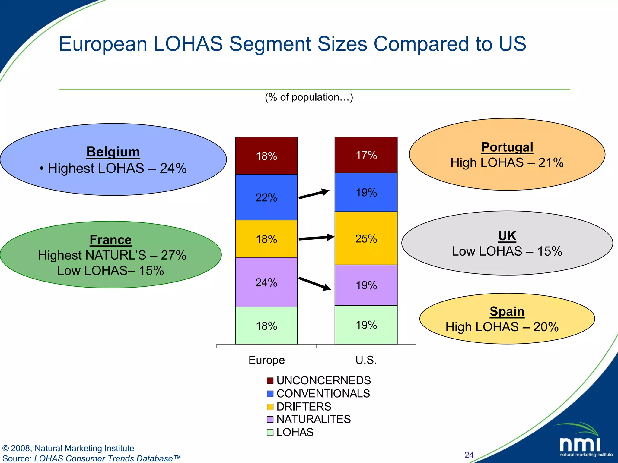 European LOHAS Segment Sizes Compared to US

                                            (% of population…)




               Belgium                                                       Portugal
                                           18%                   17%
        • Highest LOHAS – 24%                                           High LOHAS – 21%

                                           22%                   19%



               France                      18%                   25%          UK
       Highest NATURL’S – 27%                                           Low LOHAS – 15%
          Low LOHAS– 15%
                                           24%                   19%

                                                                               Spain
                                           18%                   19%    High LOHAS – 20%

                                          Europe                 U.S.
                                              UNCONCERNEDS
                                              CONVENTIONALS
                                              DRIFTERS
                                              NATURALITES
                                              LOHAS
© 2008, Natural Marketing Institute
Source: LOHAS Consumer Trends Database™                                   24
 