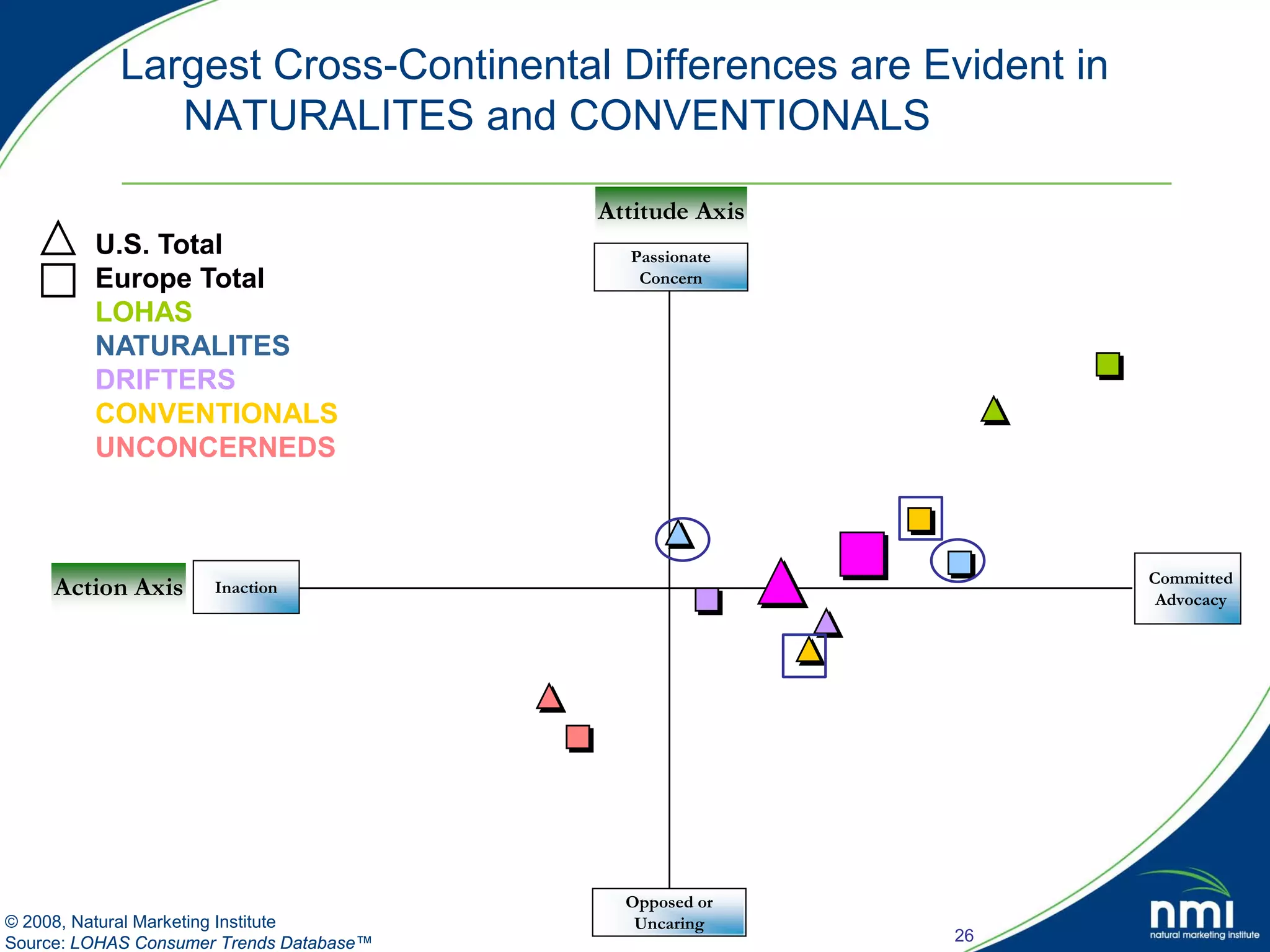 Largest Cross-Continental Differences are Evident in
               NATURALITES and CONVENTIONALS

                                          Attitude Axis
         U.S. Total                         Passionate
         Europe Total                        Concern

         LOHAS
         NATURALITES
         DRIFTERS
         CONVENTIONALS
         UNCONCERNEDS



                                                                   Committed
     Action Axis      Inaction
                                                                    Advocacy




                                            Opposed or
© 2008, Natural Marketing Institute          Uncaring
Source: LOHAS Consumer Trends Database™                   26
 