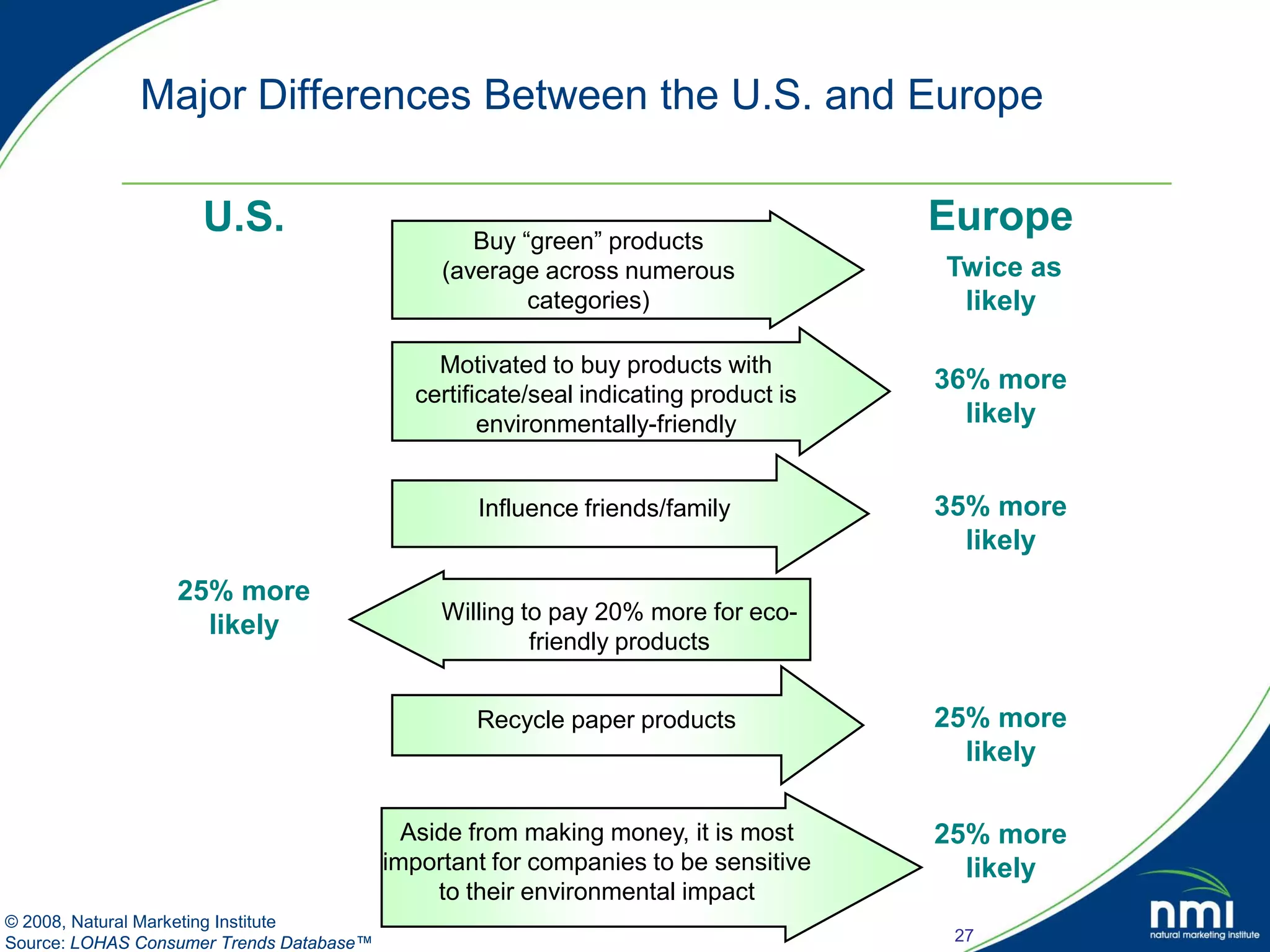 Major Differences Between the U.S. and Europe

                    U.S.                          Buy “green” products
                                                                                     Europe
                                               (average across numerous              Twice as
                                                       categories)                    likely

                                              Motivated to buy products with
                                            certificate/seal indicating product is
                                                                                     36% more
                                                   environmentally-friendly            likely


                                                  Influence friends/family           35% more
                                                                                       likely
                  25% more
                                               Willing to pay 20% more for eco-
                    likely
                                                        friendly products


                                                  Recycle paper products             25% more
                                                                                       likely

                                            Aside from making money, it is most      25% more
                                          important for companies to be sensitive      likely
                                               to their environmental impact
© 2008, Natural Marketing Institute
Source: LOHAS Consumer Trends Database™                                               27
 
