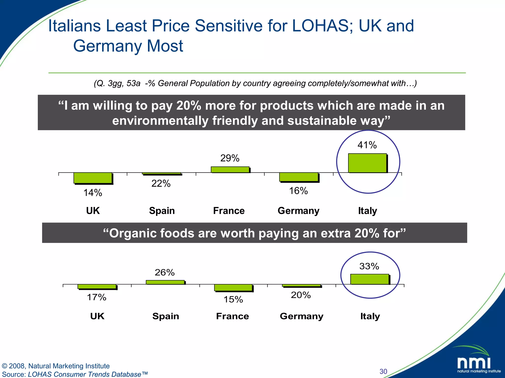 Italians Least Price Sensitive for LOHAS; UK and
                 Germany Most

                        (Q. 3gg, 53a -% General Population by country agreeing completely/somewhat with…)

              “I am willing to pay 20% more for products which are made in an
                        environmentally friendly and sustainable way”
                                                                                          41%
                                                       29%

                                          22%
                     14%                                                16%

                      UK                  Spain      France           Germany             Italy

                           “Organic foods are worth paying an extra 20% for”

                                                                                          33%
                                           26%

                      17%                               15%              20%

                       UK                 Spain       France          Germany             Italy




© 2008, Natural Marketing Institute
Source: LOHAS Consumer Trends Database™                                                           30
 
