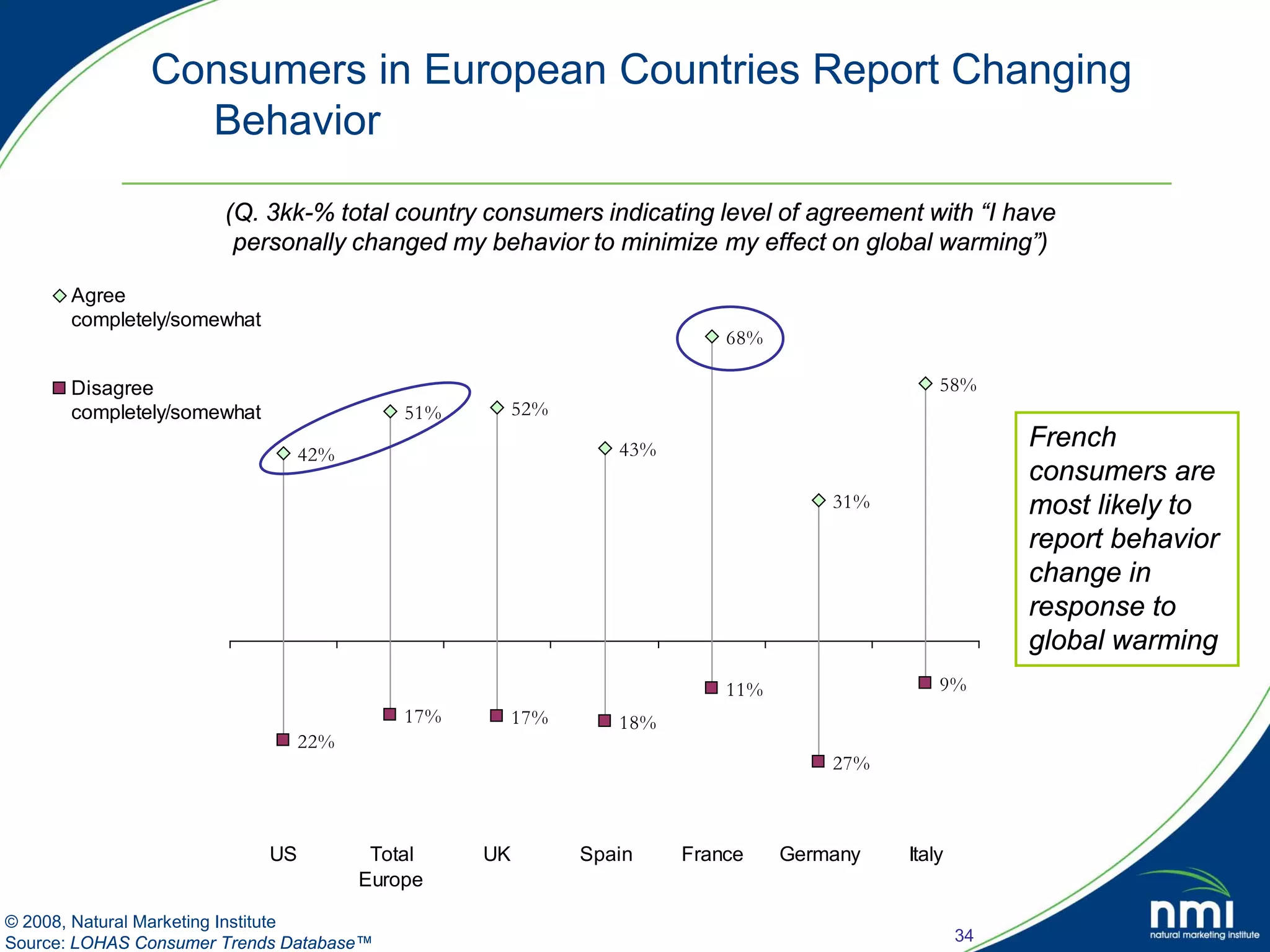 Consumers in European Countries Report Changing
                 Behavior

                       (Q. 3kk-% total country consumers indicating level of agreement with “I have
                        personally changed my behavior to minimize my effect on global warming”)

       Agree
       completely/somewhat
                                                                          68%

       Disagree                                                                               58%
       completely/somewhat                  51%        52%
                                                                43%                                    French
                                  42%
                                                                                                       consumers are
                                                                                    31%                most likely to
                                                                                                       report behavior
                                                                                                       change in
                                                                                                       response to
                                                                                                       global warming
                                                                          11%                 9%
                                            17%        17%      18%
                                  22%
                                                                                    27%



                             US          Total    UK         Spain    France    Germany   Italy
                                        Europe

© 2008, Natural Marketing Institute
Source: LOHAS Consumer Trends Database™                                                           34
 