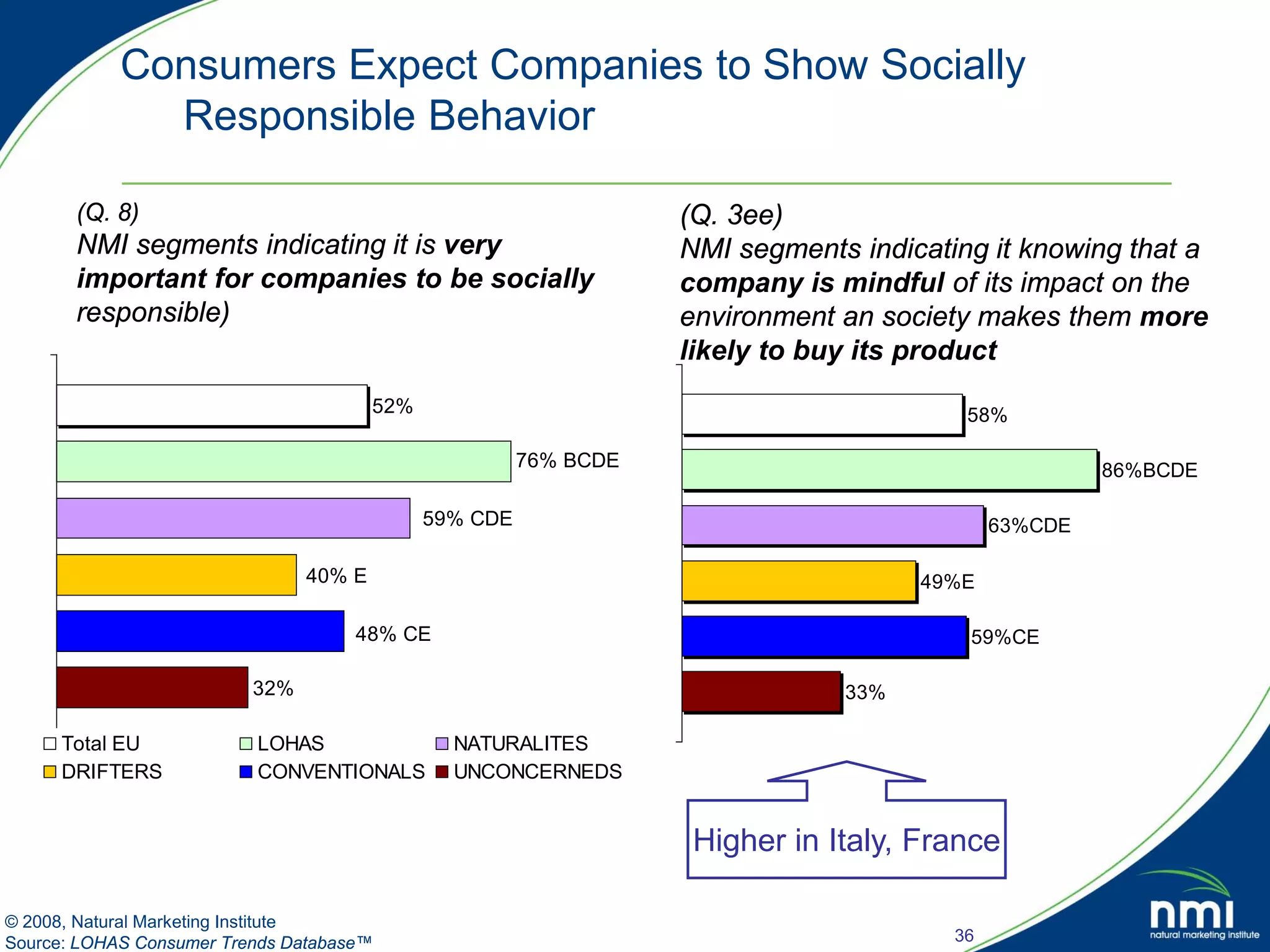 Consumers Expect Companies to Show Socially
              Responsible Behavior

       (Q. 8)                                                      (Q. 3ee)
       NMI segments indicating it is very                          NMI segments indicating it knowing that a
       important for companies to be socially                      company is mindful of its impact on the
       responsible)                                                environment an society makes them more
                                                                   likely to buy its product
                                        52%                                              58%

                                                        76% BCDE                                      86%BCDE

                                              59% CDE                                        63%CDE

                                40% E                                                49%E

                                     48% CE                                              59%CE

                          32%                                                  33%

     Total EU             LOHAS                 NATURALITES
     DRIFTERS             CONVENTIONALS         UNCONCERNEDS


                                                                    Higher in Italy, France

© 2008, Natural Marketing Institute
Source: LOHAS Consumer Trends Database™                                                 36
 