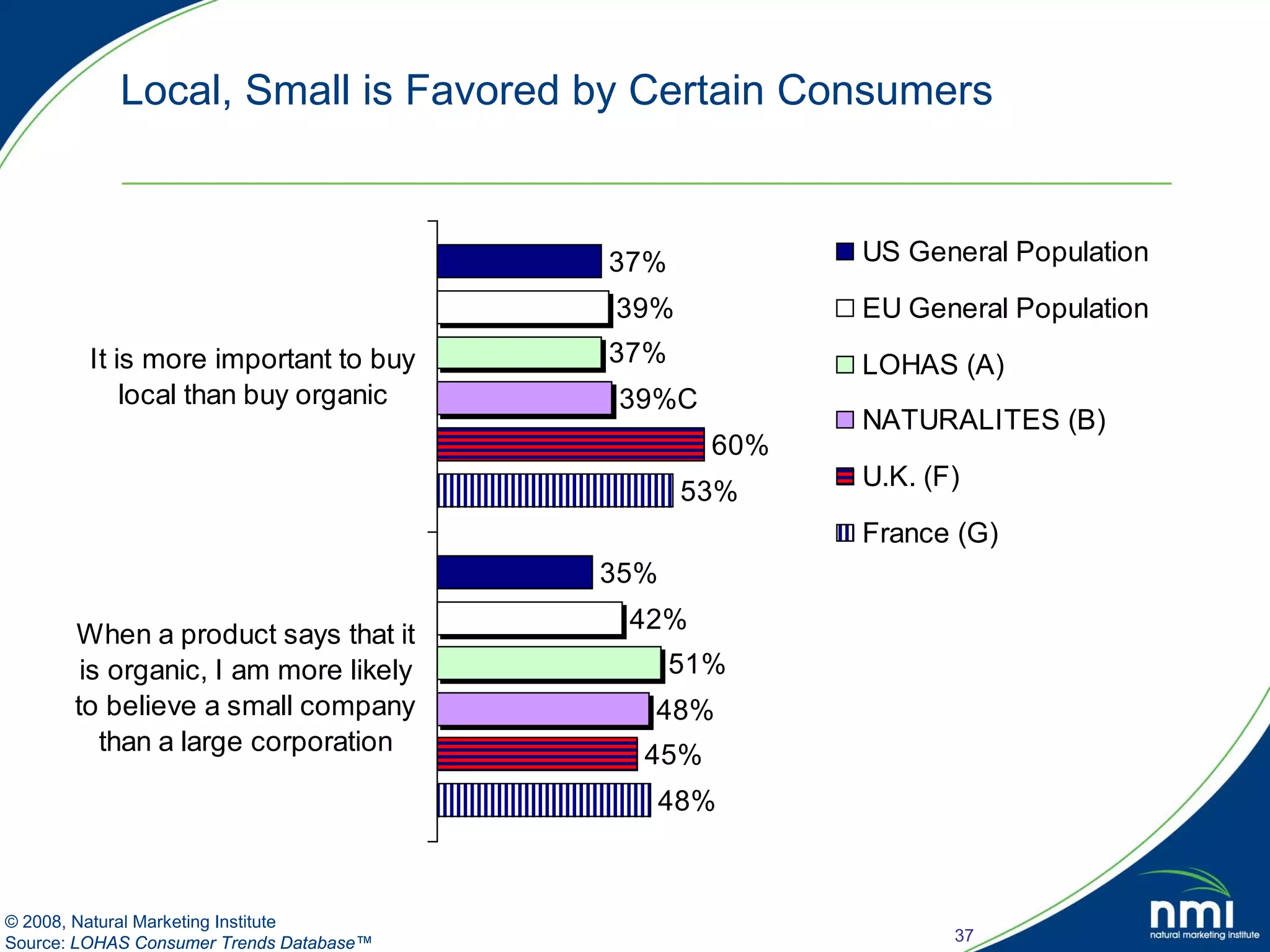 Local, Small is Favored by Certain Consumers


                                          37%           US General Population
                                          39%           EU General Population
         It is more important to buy      37%           LOHAS (A)
             local than buy organic        39%C
                                                        NATURALITES (B)
                                                  60%
                                                        U.K. (F)
                                                 53%
                                                        France (G)
                                          35%
                                           42%
       When a product says that it
        is organic, I am more likely            51%
       to believe a small company           48%
          than a large corporation          45%
                                                48%



© 2008, Natural Marketing Institute
Source: LOHAS Consumer Trends Database™                        37
 