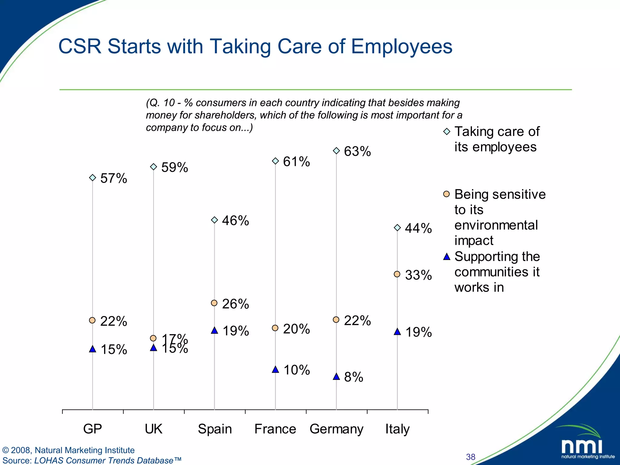 CSR Starts with Taking Care of Employees

                               (Q. 10 - % consumers in each country indicating that besides making
                               money for shareholders, which of the following is most important for a
                               company to focus on...)                                             Taking
                                                                                                       care of
                                                                         63%                    its employees
                                  59%                       61%
                     57%
                                                                                                Being sensitive
                                                                                                to its
                                               46%                                              environmental
                                                                                      44%
                                                                                                impact
                                                                                                Supporting the
                                                                                      33%       communities it
                                                                                                works in
                                               26%
                     22%                                                 22%
                                               19%          20%                       19%
                                  17%
                     15%          15%
                                                            10%
                                                                         8%


                 GP           UK          Spain       France Germany             Italy
© 2008, Natural Marketing Institute
Source: LOHAS Consumer Trends Database™                                                            38
 