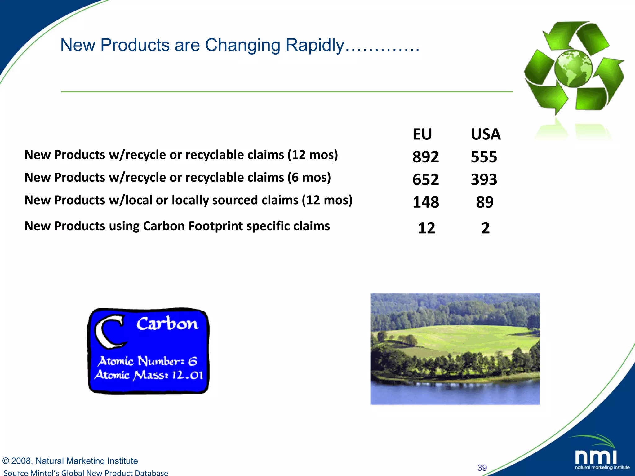 New Products are Changing Rapidly………….




                                                               EU    USA
     New Products w/recycle or recyclable claims (12 mos)      892   555
     New Products w/recycle or recyclable claims (6 mos)       652   393
     New Products w/local or locally sourced claims (12 mos)   148    89
     New Products using Carbon Footprint specific claims        12     2




© 2008, Natural Marketing Institute
                                                                     39
Source Mintel’s Global New Product Database
Source: LOHAS Consumer Trends Database™
 