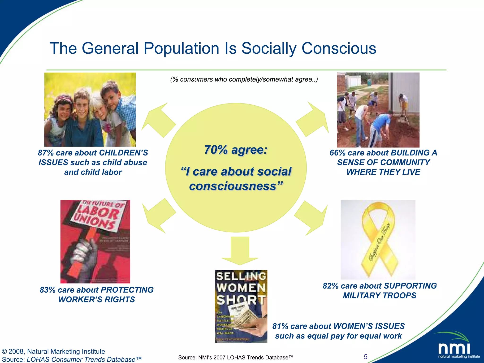 The General Population Is Socially Conscious
                                          (% consumers who completely/somewhat agree..)




         87% care about CHILDREN’S                  70% agree:                             66% care about BUILDING A
         ISSUES such as child abuse                                                          SENSE OF COMMUNITY
               and child labor              “I care about social                               WHERE THEY LIVE
                                              consciousness”




                                                                                          82% care about SUPPORTING
          83% care about PROTECTING
                                                                                              MILITARY TROOPS
              WORKER’S RIGHTS


                                                                             81% care about WOMEN’S ISSUES
                                                                              such as equal pay for equal work
© 2008, Natural Marketing Institute
Source: LOHAS Consumer Trends Database™     Source: NMI’s 2007 LOHAS Trends Database™              5
 