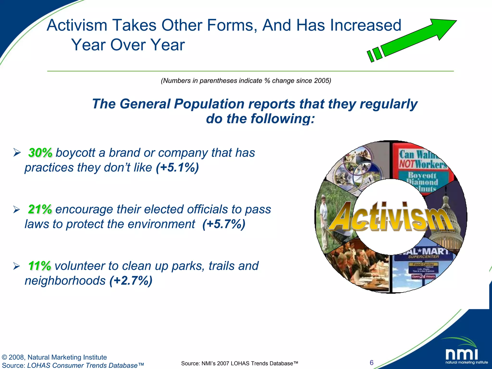 Activism Takes Other Forms, And Has Increased
               Year Over Year
                                          (Numbers in parentheses indicate % change since 2005)


                        The General Population reports that they regularly
                                        do the following:

   30% boycott a brand or company that has
   practices they don’t like (+5.1%)


   21% encourage their elected officials to pass
      laws to protect the environment (+5.7%)


   11% volunteer to clean up parks, trails and
      neighborhoods (+2.7%)




© 2008, Natural Marketing Institute
Source: LOHAS Consumer Trends Database™         Source: NMI’s 2007 LOHAS Trends Database™         6
 