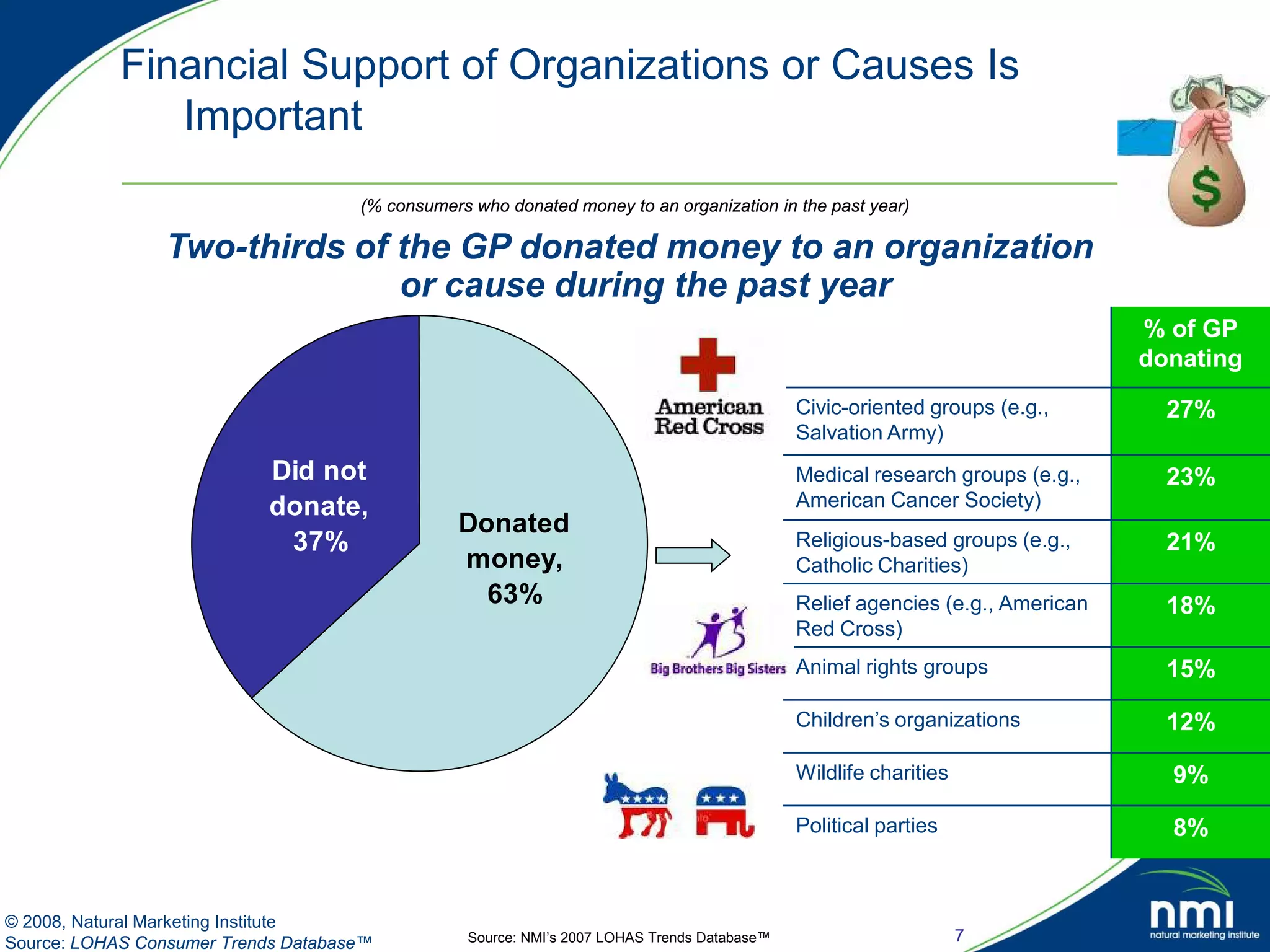 Financial Support of Organizations or Causes Is
               Important
                                     (% consumers who donated money to an organization in the past year)

                 Two-thirds of the GP donated money to an organization
                               or cause during the past year
                                                                                                                                % of GP
                                                                                                                                donating
                                                                                              Civic-oriented groups (e.g.,        27%
                                                                                              Salvation Army)
                            Did not                                                           Medical research groups (e.g.,      23%
                            donate,                                                           American Cancer Society)
                                                Donated
                             37%                                                              Religious-based groups (e.g.,       21%
                                                money,                                        Catholic Charities)
                                                  63%                                         Relief agencies (e.g., American     18%
                                                                                              Red Cross)
                                                                                              Animal rights groups                15%

                                                                                              Children’s organizations            12%

                                                                                              Wildlife charities                  9%

                                                                                              Political parties                   8%


© 2008, Natural Marketing Institute
Source: LOHAS Consumer Trends Database™           Source: NMI’s 2007 LOHAS Trends Database™                        7
 