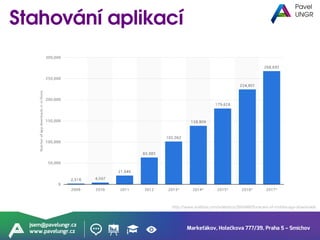 Markeťákov, Holečkova 777/39, Praha 5 – Smíchov
jsem@pavelungr.cz
www.pavelungr.cz
http://www.statista.com/statistics/266488/forecast-of-mobile-app-downloads
 