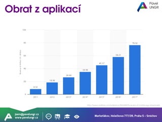 Markeťákov, Holečkova 777/39, Praha 5 – Smíchov
jsem@pavelungr.cz
www.pavelungr.cz
http://www.statista.com/statistics/266488/forecast-of-mobile-app-downloads
 