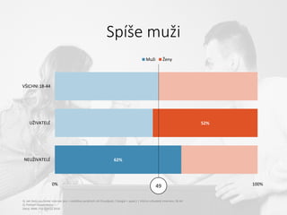 Spíše muži
62%
52%
0% 50% 100%
NEUŽIVATELÉ
UŽIVATELÉ
VŠICHNI 18-44
Muži Ženy
49
Q: Jak často využíváte internet pro – návštěva sociálních sítí (Facebook / Google + apod.) | Všichni uživatelé internetu 18-44
Q: Pohlaví respondenta
Zdroj: MML-TGI Q2+Q3 2016
 