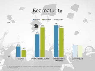 Bez maturity
14%
29%
41%
9%
39% 38%
0%
45%
ZÁKLADNÍ VYUČEN / SŠ BEZ MATURITY STŘEDOŠKOLSKÉ S
MATURITOU
VYSOKOŠKOLSKÉ
Uživatelé Neuživatelé Všichni 18-44
Q: Jak často využíváte internet pro – návštěva sociálních sítí (Facebook / Google + apod.) | Všichni uživatelé internetu 18-44
Q: Vzdělání respondenta
Zdroj: MML-TGI Q2+Q3 2016
 