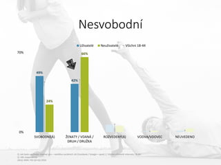Nesvobodní
49%
42%
24%
66%
0%
70%
SVOBODNÍ(Á) ŽENATY / VDANÁ /
DRUH / DRUŽKA
ROZVEDENÝ(Á) VODVA/VDOVEC NEUVEDENO
Uživatelé Neuživatelé Všichni 18-44
Q: Jak často využíváte internet pro – návštěva sociálních sítí (Facebook / Google + apod.) | Všichni uživatelé internetu 18-44
Q: Věk respondenta
Zdroj: MML-TGI Q2+Q3 2016
 