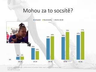 Mohou za to socsítě?
7%
31%
58%
62%
67%
8%
23%
64%
75% 77%
0%
50%
100%
18-23 24-29 30-35 36-41 42-44
Uživatelé Neuživatelé Všichni 18-44
Q: Jak často využíváte internet pro – návštěva sociálních sítí (Facebook / Google + apod.) | Všichni uživatelé internetu 18-44
Q: Věk respondenta
Zdroj: MML-TGI Q2+Q3 2016
 